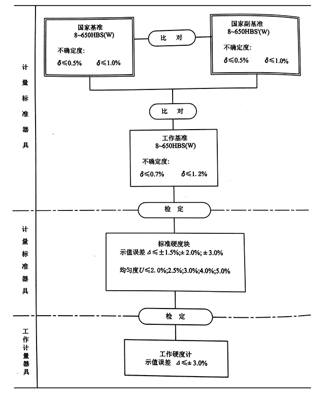 布氏硬度計(jì)量器具檢定系統(tǒng)框圖.jpg 布氏硬度計(jì)量器具檢定系統(tǒng)框圖.jpg
