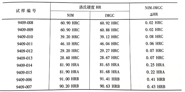 中國(NIM)與意大利(IMGC)洛氏硬度值比對結(jié)果.jpg 中國(NIM)與意大利(IMGC)洛氏硬度值比對結(jié)果.jpg