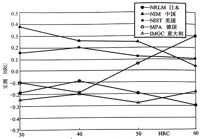 各國的基準(zhǔn)壓頭和基準(zhǔn)儀器比對結(jié)果.jpg 各國的基準(zhǔn)壓頭和基準(zhǔn)儀器比對結(jié)果.jpg