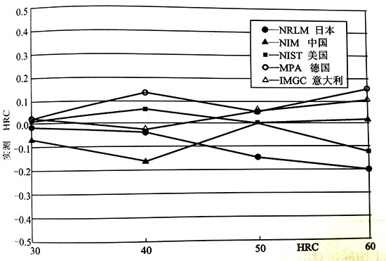 同一壓頭在各國基準(zhǔn)儀器上測試的對比結(jié)果.jpg 同一壓頭在各國基準(zhǔn)儀器上測試的對比結(jié)果.jpg