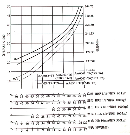 鋁合金硬度與抗拉強(qiáng)度近似參照?qǐng)D.jpg 鋁合金硬度與抗拉強(qiáng)度近似參照?qǐng)D.jpg